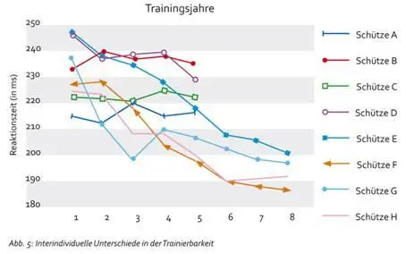 Deutlich werden die interindividuellen Unterschiede bezüglich der - фото 8