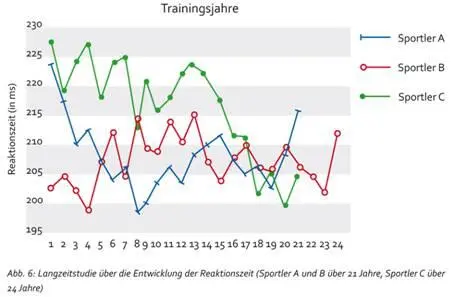 Diese Ergebnisse erklären auch warum in Sportarten in denen die - фото 9