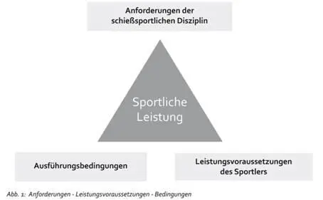 Die Abbildung 1 verdeutlicht die dreifache Abhängigkeit der sportlichen - фото 1