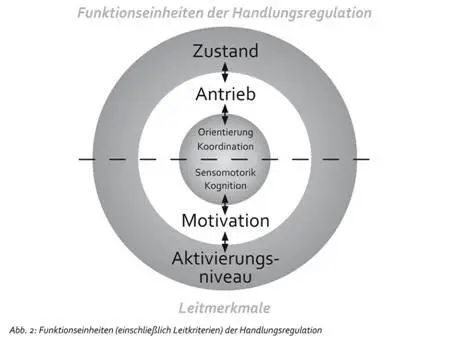 ❶ OrientierungRealisierung Dieses Teilsystem umfasst jene psychischen und - фото 2