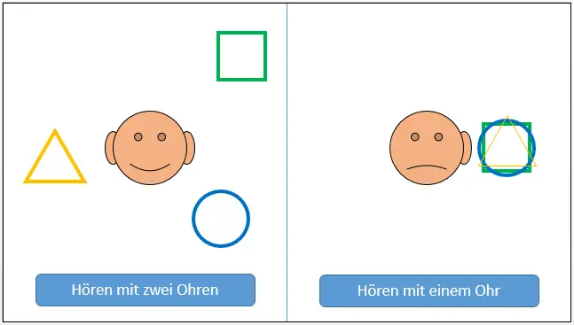 Auf der linken Seite ist ein Mensch mit zwei funktionierenden Ohren skizziert - фото 6