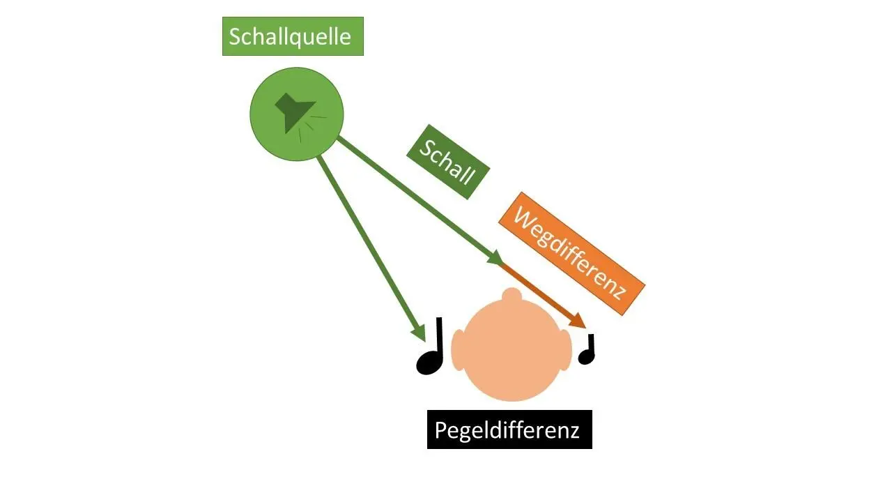 1 Die Wegdifferenz Befindet sich eine Schallquelle wie im dargestellten - фото 5