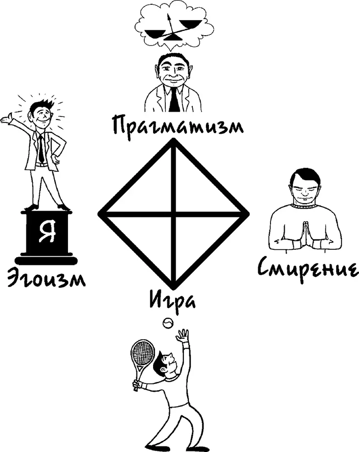 Рис 7Квадрат Казанцева Эгоизм Считается что быть эгоистом плохо - фото 7