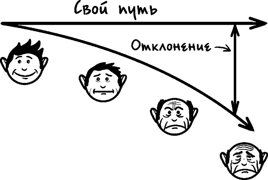Рис 29Чем дольше вы идете не своим путем тем хуже вам становится Чем дольше - фото 29