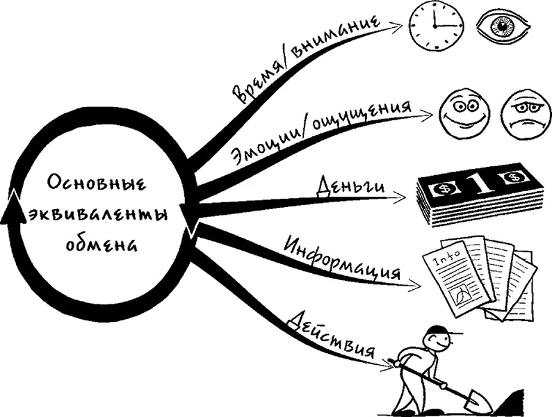 Рис 44Эквиваленты обмена Эмоции показывают результат взаимодействия но не - фото 43