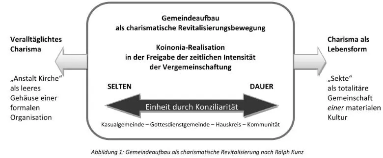 Gemeindeaufbau ist nach Kunz somit zwar eine Bewegung gegen die Routinisierung - фото 1