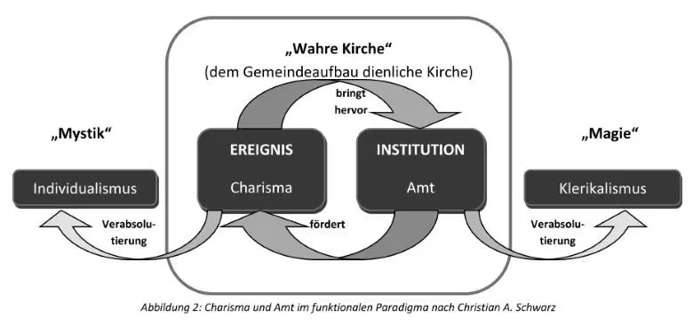 Setzt der Gemeindeaufbau bei dem an was Gott an Gaben geschenkt hat so trägt - фото 3