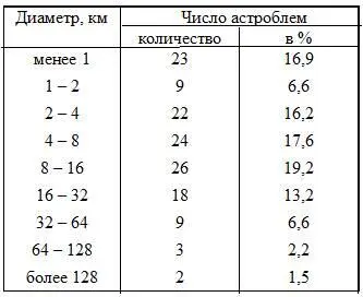 Самый древний из них Янисъярвинская астроблема имеет возраст около 700 - фото 3