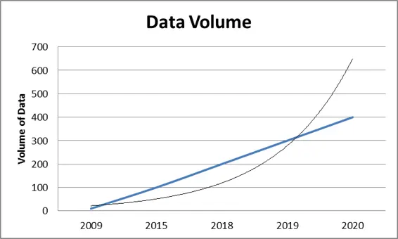 Figure 4 Exponential Growth of Data Volume 17 We are still in the early stages - фото 9