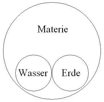 Dieser letztere Fall gilt von allen Begriffen deren Sphären nicht unmittelbare - фото 4