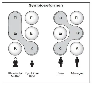 Als Kinder sind wir auf die Symbiose mit den Eltern angewiesen aber es ist - фото 7