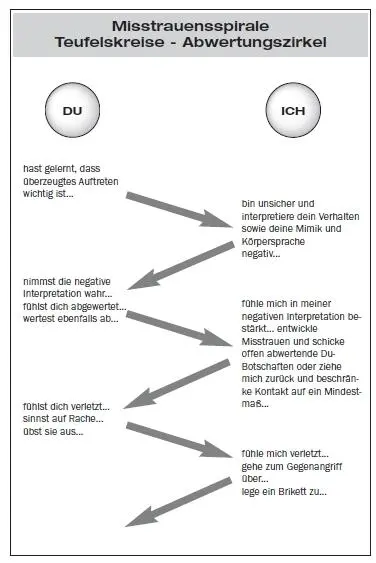 Beispiele wie sich Misstrauensspiralen in der Gruppe entwickeln finden sich - фото 8