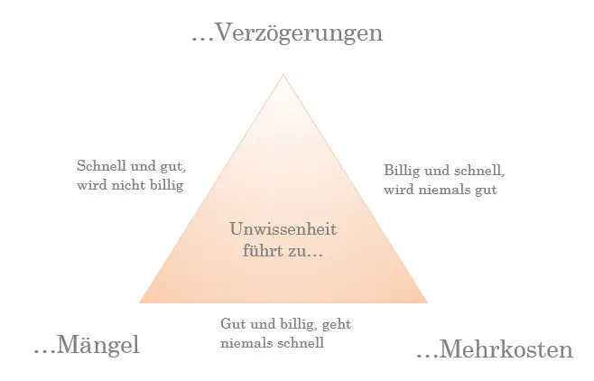 Abbildung 4 UnwissenheitsDreieck nach Polder Vorab über den Hausbau - фото 8