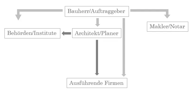 Abbildung 2 Projektkonstellation Wenn die Projektkonstellation so oder so - фото 6