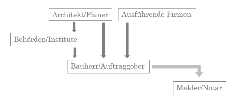 Abbildung 3 Projektkonstellation Grundlagen Vertragswesen Es gibt - фото 7
