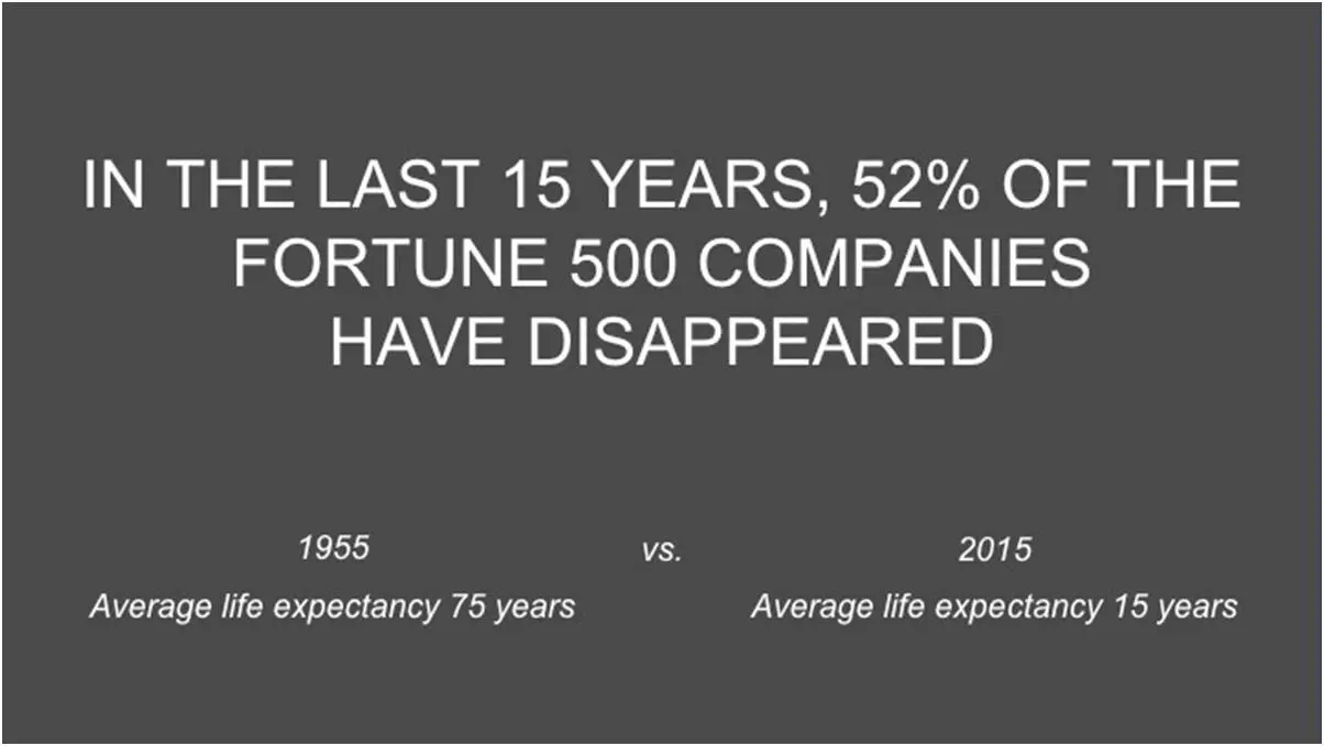 In the last 15 years 52 of the fortune 500 companies SP 500 index have - фото 1