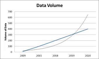 Figure 2 Growth of Data Volume by the Year 2020 6 Big Data is considered a - фото 2