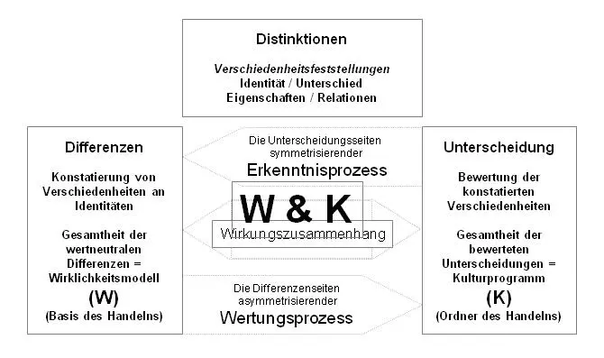 Abb 4 Wirkungszusammenhang W K Nicht was Unternehmen und was ihre - фото 4