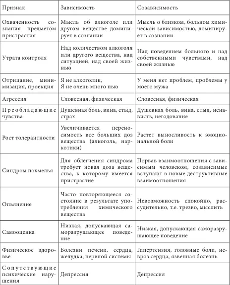 Таким образом параметры проявлений как зависимости так и созависимости имеют - фото 8