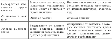 Таким образом параметры проявлений как зависимости так и созависимости имеют - фото 9