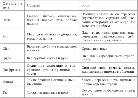 Почти все описанные В Райхом изменения в соматическом статусе наблюдались нами - фото 15