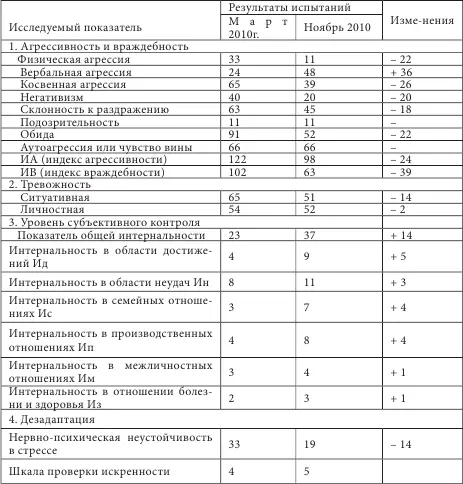В целом можно сделать вывод о том что в данном конкретном случае результаты - фото 22
