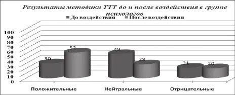 Рисунок 3 Результаты методики ТТТ до и после воздействия в экспериментальной - фото 25