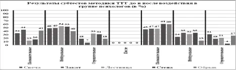 Рисунок 4 Показатели методики ТТТ экспериментальной группы до и после - фото 26