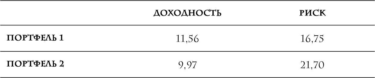 В таблице сопоставляются две переменных риск и доходность по каждому - фото 47