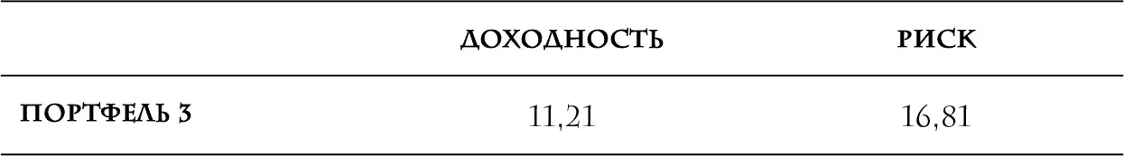 Портфель 3 показал доходность почти на уровне Портфеля 1 и намного меньший - фото 48