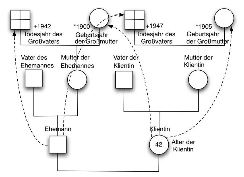 Abb 21 Genogramm des Paares mit Trennungsproblematik Legende Quadrate - фото 1