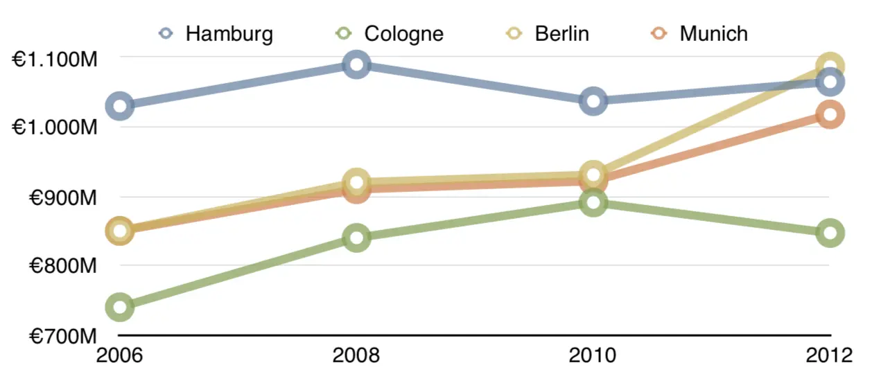 Figure 8 Revenue trends in the cultural and creative industries in German - фото 18