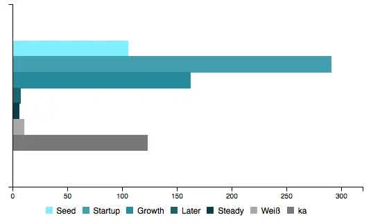 Figure 12 Startup stage of startups monitored by Hamburg Startup Monitor - фото 29