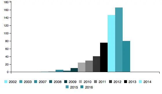 Figure 11 Founding year of startups monitored by Hamburg Startup Monitor - фото 28