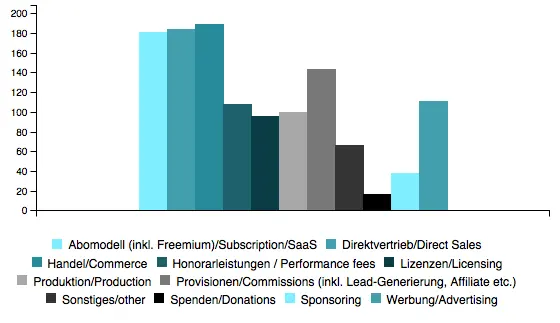 Figure 10 Business model pursued by startups monitored by Hamburg Startup - фото 27