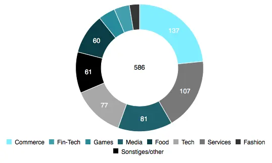 Figure 9 Category of startups monitored by Hamburg Startup Monitor With more - фото 26