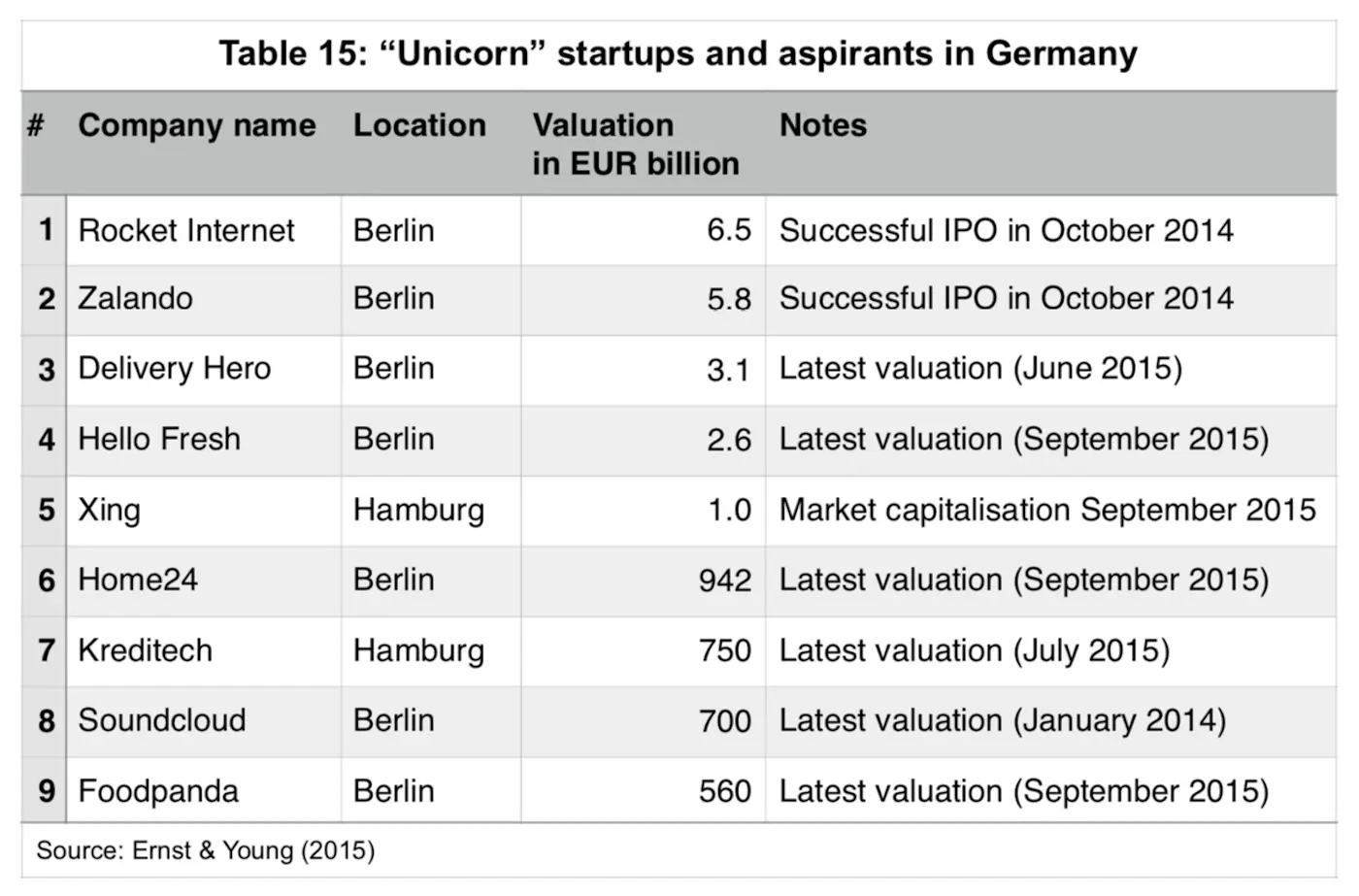 Clearly Berlin is the number one entrepreneurial ecosystem in Germany proven - фото 25