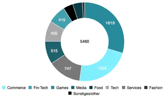 Figure 13 Number of employees by industry in startups monitored by Hamburg - фото 30