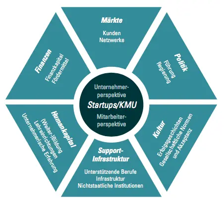 Figure 4 Entrepreneurship Ecosystem used in Deutscher Startup Monitor based - фото 7