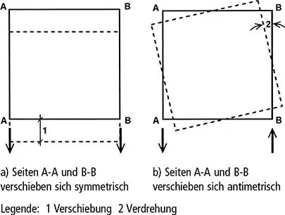 Bild 55 Verschiebungsmöglichkeiten und Einflüsse aus Torsion Draufsicht - фото 51