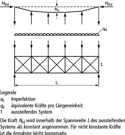 Bild 56 Äquivalente stabilisierende Ersatzkräfte Anmerkung δ qdarf 0 gesetzt - фото 57