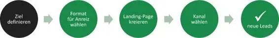 Wie alle wichtigen MarketingMaßnahmen startet auch die LeadGenerierung mit - фото 7