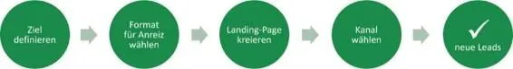 Was ist überhaupt LeadGenerierung Der Begriff kommt aus dem Englischen - фото 4