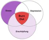 n gehören in unseren Hausarztpraxen Wirksame Prävention von BurnOut ist - фото 9