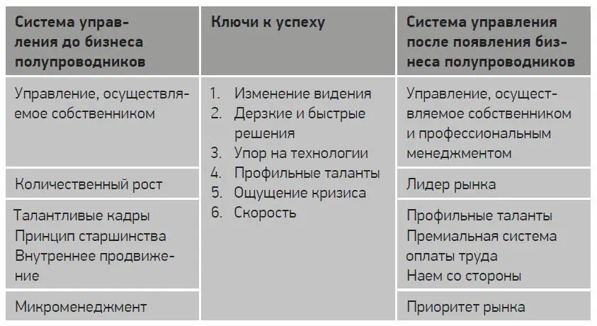 Вовторых участие в полупроводниковом бизнесе позволило Samsung провести - фото 5