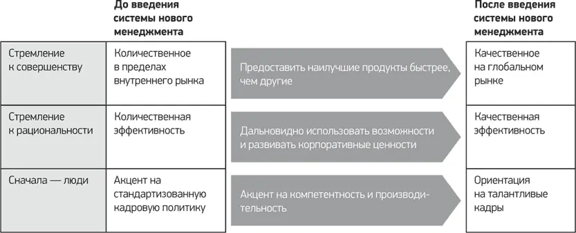 Рисунок 49Изменения в корпоративной культуре Samsung До внедрения Новой - фото 21