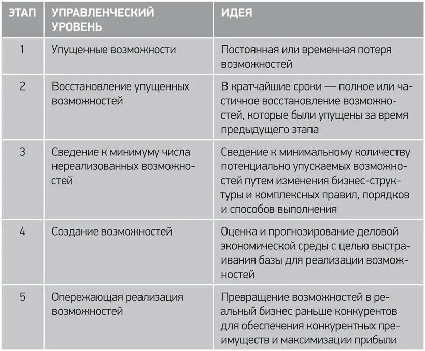 Цифровой бизнес Samsung опирается на четыре принципа предвидение стремление - фото 26
