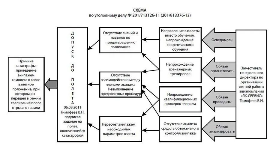 Причинноследственная связь между действиями Тимофеева и произошедшей - фото 34