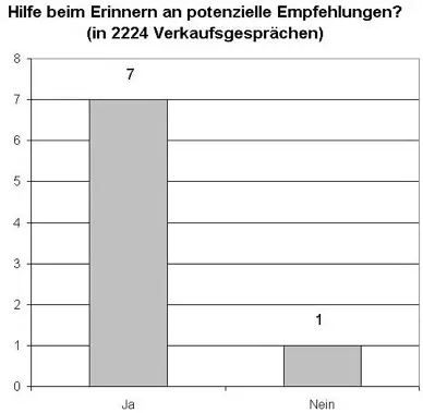 Die zweite Grafik verdeutlicht dass Verkäufer die siebenfache Anzahl an - фото 3