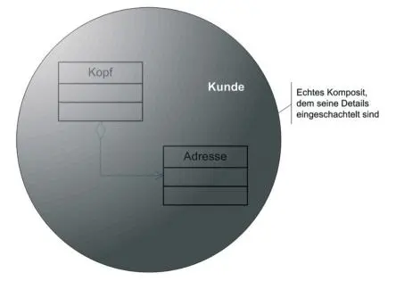 Abb 8 Echte Abstraktion von den Details einer Entität durch Schachtelung - фото 10
